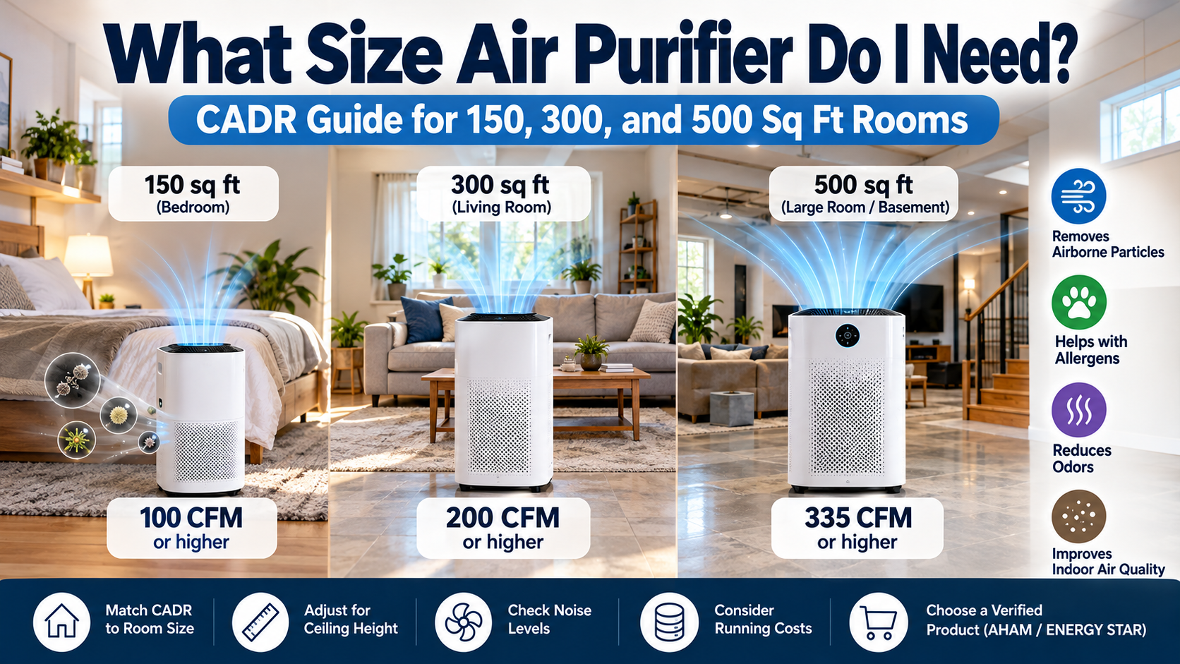 Air purifier CADR sizing guide comparing 150, 300, and 500 square foot rooms with recommended smoke CADR targets of 100, 200, and 335 CFM.